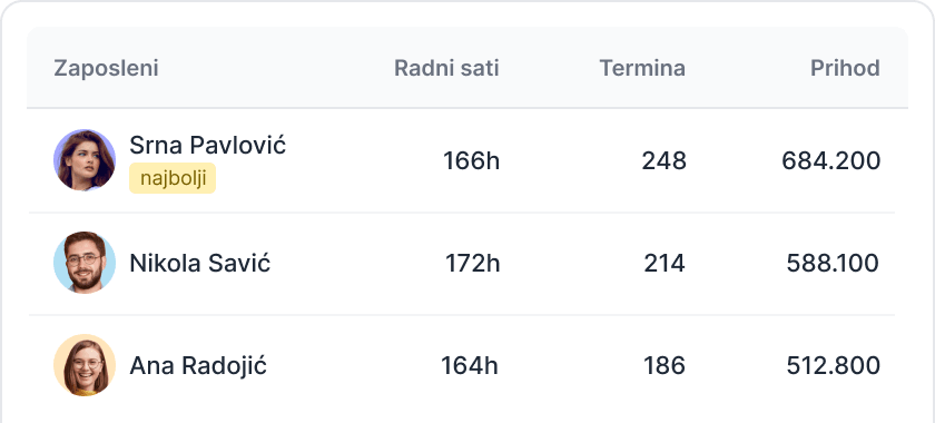 Tabela učinka zaposlenih