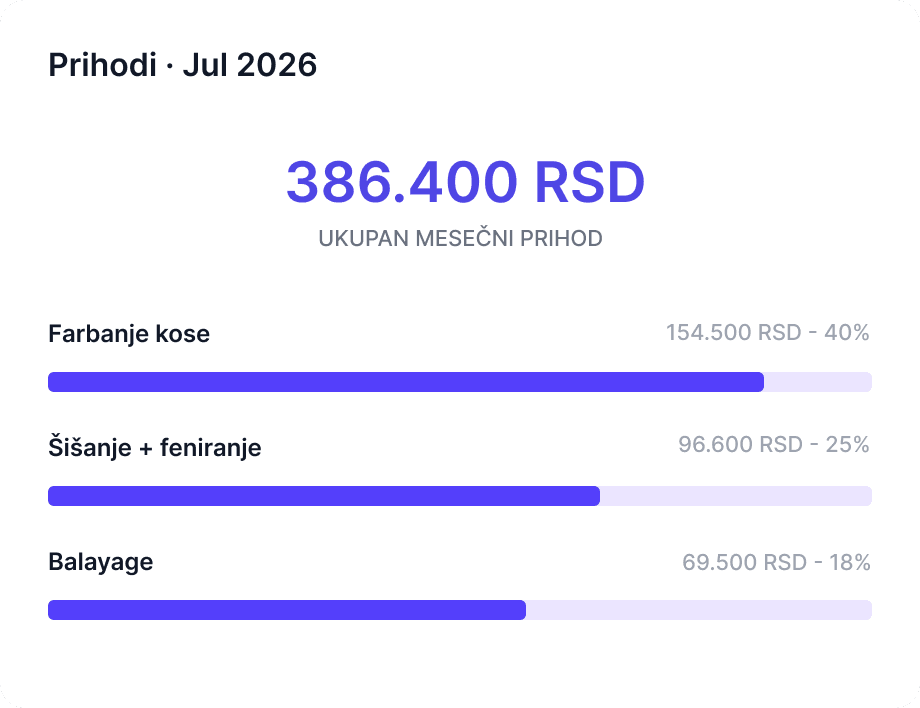Prikaz finansija salona u Sveski