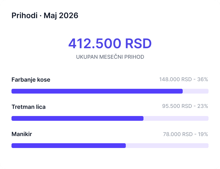 Prikaz finansija salona u Sveski